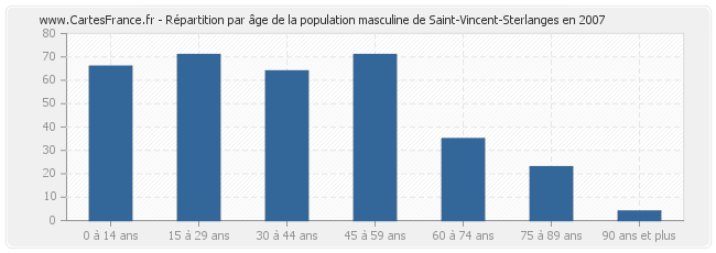 Répartition par âge de la population masculine de Saint-Vincent-Sterlanges en 2007