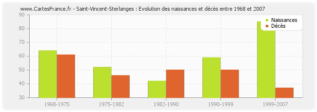 Saint-Vincent-Sterlanges : Evolution des naissances et décès entre 1968 et 2007