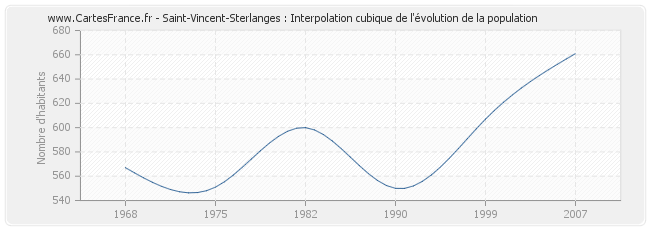 Saint-Vincent-Sterlanges : Interpolation cubique de l'évolution de la population