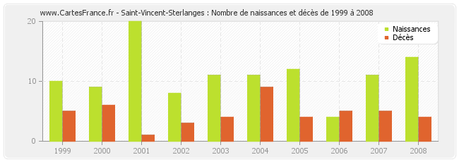 Saint-Vincent-Sterlanges : Nombre de naissances et décès de 1999 à 2008