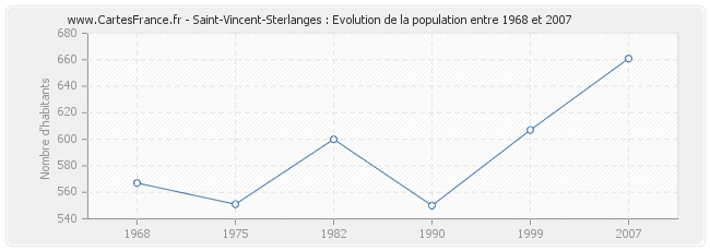 Population Saint-Vincent-Sterlanges