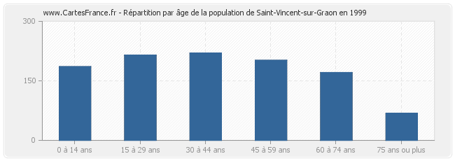 Répartition par âge de la population de Saint-Vincent-sur-Graon en 1999