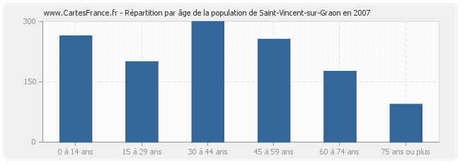 Répartition par âge de la population de Saint-Vincent-sur-Graon en 2007