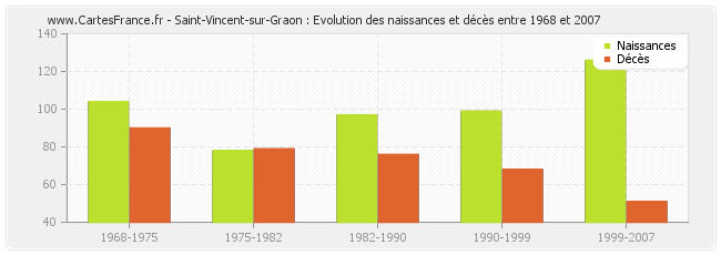 Saint-Vincent-sur-Graon : Evolution des naissances et décès entre 1968 et 2007