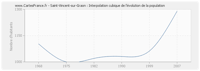 Saint-Vincent-sur-Graon : Interpolation cubique de l'évolution de la population