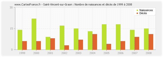 Saint-Vincent-sur-Graon : Nombre de naissances et décès de 1999 à 2008