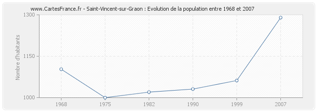 Population Saint-Vincent-sur-Graon