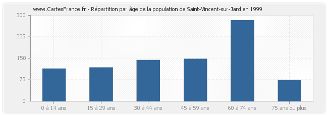 Répartition par âge de la population de Saint-Vincent-sur-Jard en 1999