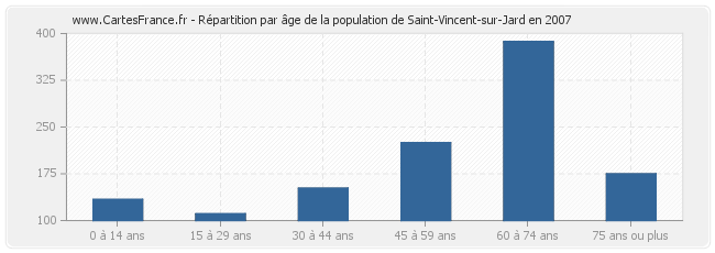Répartition par âge de la population de Saint-Vincent-sur-Jard en 2007