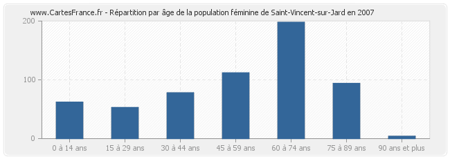 Répartition par âge de la population féminine de Saint-Vincent-sur-Jard en 2007