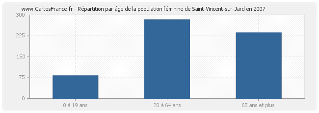 Répartition par âge de la population féminine de Saint-Vincent-sur-Jard en 2007