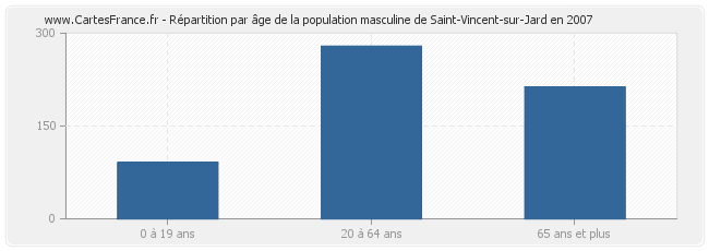 Répartition par âge de la population masculine de Saint-Vincent-sur-Jard en 2007