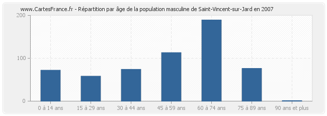 Répartition par âge de la population masculine de Saint-Vincent-sur-Jard en 2007