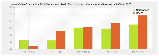Saint-Vincent-sur-Jard : Evolution des naissances et décès entre 1968 et 2007