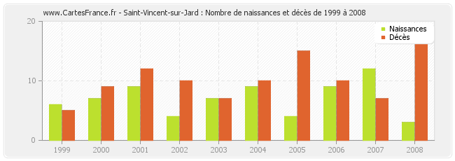 Saint-Vincent-sur-Jard : Nombre de naissances et décès de 1999 à 2008