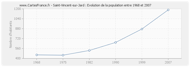 Population Saint-Vincent-sur-Jard