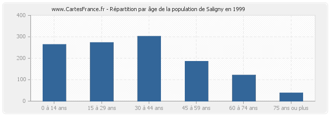 Répartition par âge de la population de Saligny en 1999