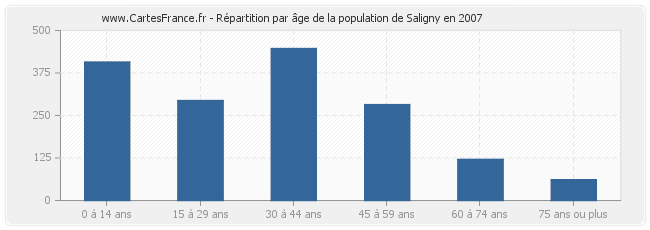 Répartition par âge de la population de Saligny en 2007