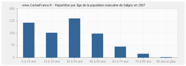 Répartition par âge de la population masculine de Saligny en 2007