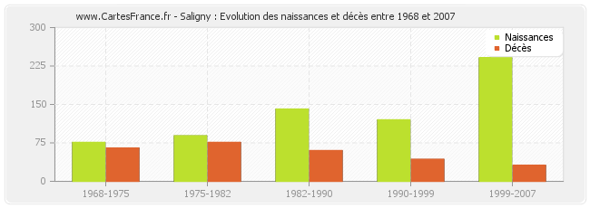 Saligny : Evolution des naissances et décès entre 1968 et 2007