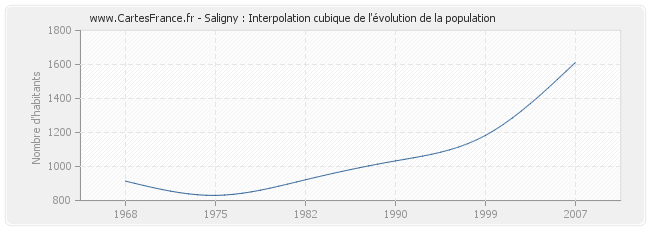 Saligny : Interpolation cubique de l'évolution de la population