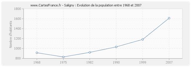 Population Saligny