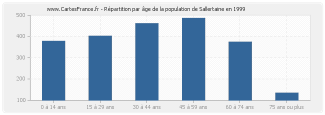 Répartition par âge de la population de Sallertaine en 1999