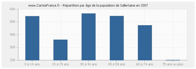 Répartition par âge de la population de Sallertaine en 2007