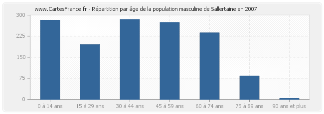 Répartition par âge de la population masculine de Sallertaine en 2007