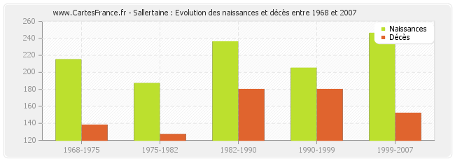 Sallertaine : Evolution des naissances et décès entre 1968 et 2007