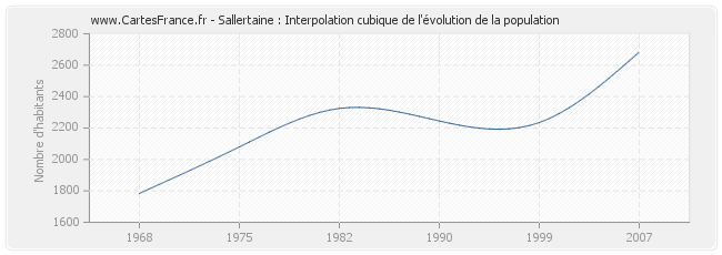 Sallertaine : Interpolation cubique de l'évolution de la population