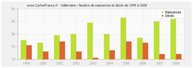 Sallertaine : Nombre de naissances et décès de 1999 à 2008