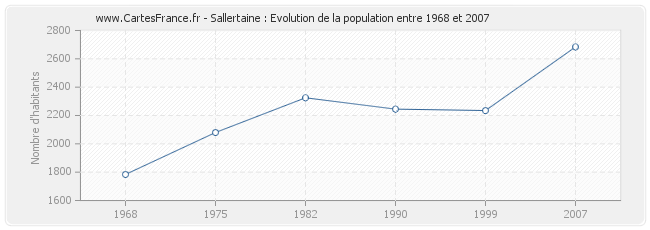Population Sallertaine