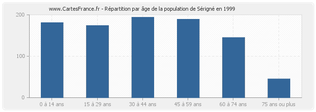 Répartition par âge de la population de Sérigné en 1999
