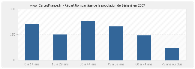 Répartition par âge de la population de Sérigné en 2007