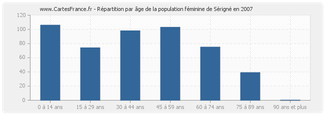 Répartition par âge de la population féminine de Sérigné en 2007