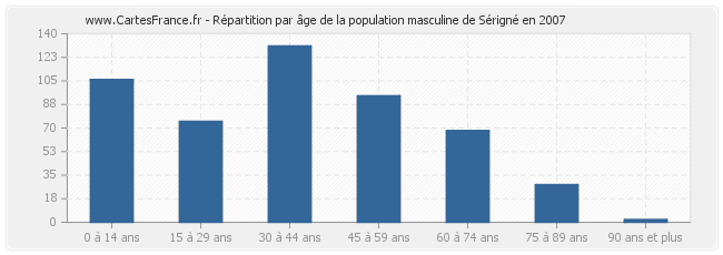 Répartition par âge de la population masculine de Sérigné en 2007