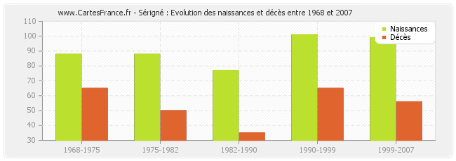 Sérigné : Evolution des naissances et décès entre 1968 et 2007