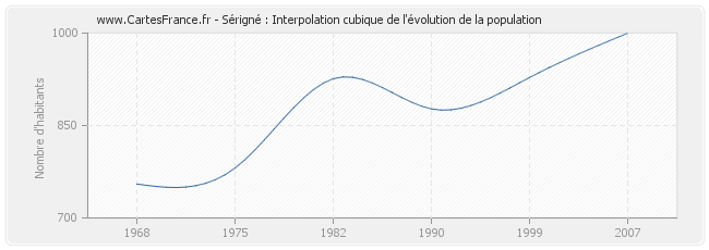 Sérigné : Interpolation cubique de l'évolution de la population