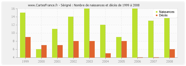 Sérigné : Nombre de naissances et décès de 1999 à 2008