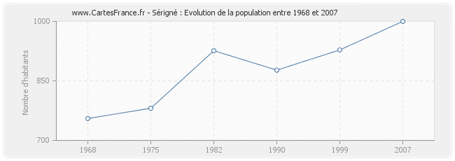 Population Sérigné