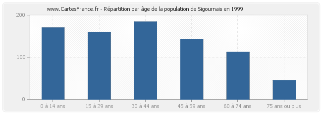 Répartition par âge de la population de Sigournais en 1999