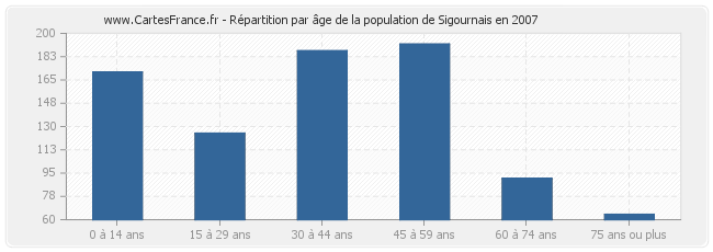 Répartition par âge de la population de Sigournais en 2007