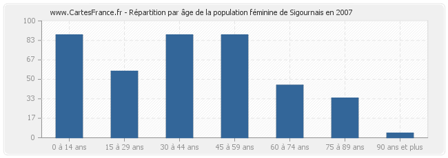 Répartition par âge de la population féminine de Sigournais en 2007