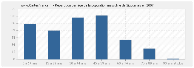 Répartition par âge de la population masculine de Sigournais en 2007