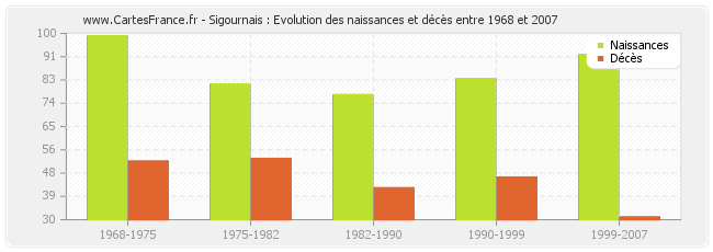 Sigournais : Evolution des naissances et décès entre 1968 et 2007