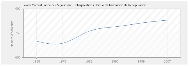 Sigournais : Interpolation cubique de l'évolution de la population