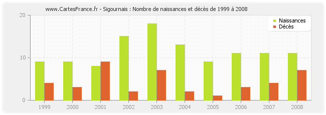Sigournais : Nombre de naissances et décès de 1999 à 2008