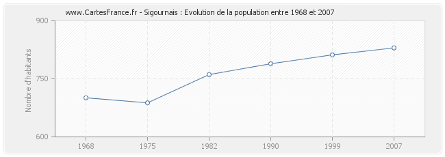 Population Sigournais
