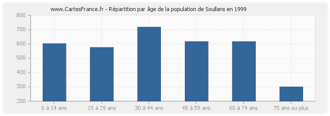 Répartition par âge de la population de Soullans en 1999